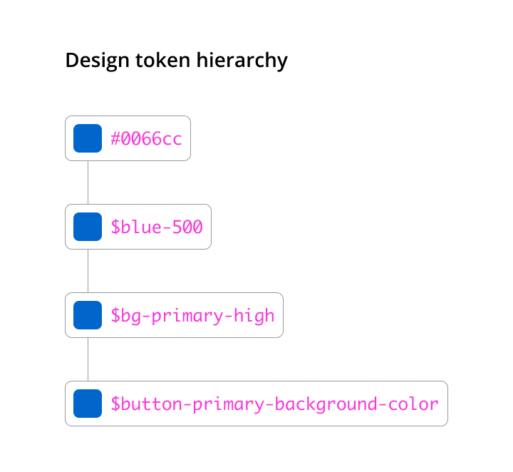 Diagram showing a design token infrastructure that scales from a global token value to a component specific token